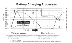 battery charging stages curve